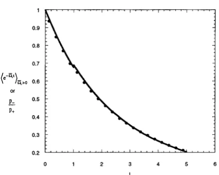 Figure 7.11: A plot of the results of an optical tweezer MD simulation that tests the TFT (Equation (7.17))