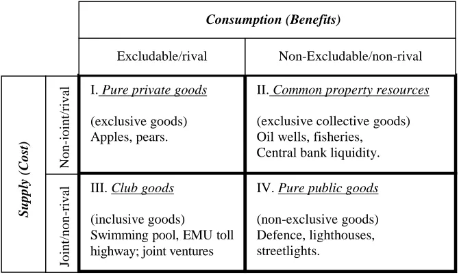 Figure 2. Typology of Collective Goods   Consumption (Benefits) 