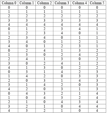 Table 1. An orthogonal array obtained following Bush’s construction  