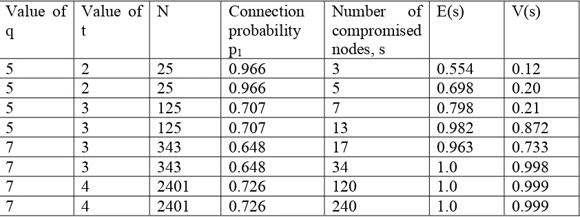 Table 4. Resiliency of the KPS when 5% and 10% nodes are compromised  