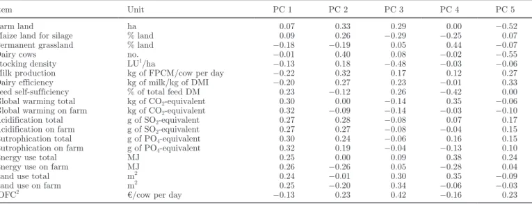 Table 6. Eigenvectors corresponding to the principal components (PC) retained for the 28 dairy farms (impacts expressed per kilogram of fat-  and protein-corrected milk; FPCM); the first 5 PC had eigenvalues greater than 1 
