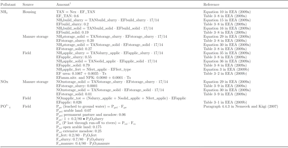 Table 3. Models and emission factors (EF) for the estimation of ammonia, nitric oxide, and phosphate emissions on farm 