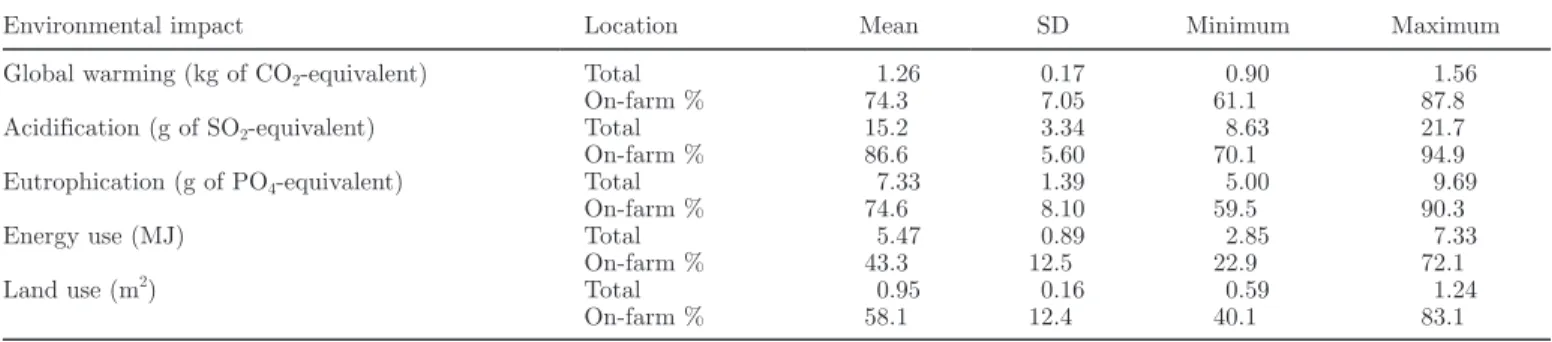 Table 5 reports the average results of the environ- environ-mental impact assessment of milk production in the  farms under consideration expressed per milk unit