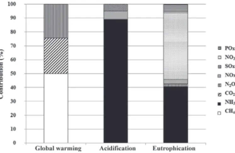 Figure 5 shows the relationship between stocking den- den-sity and eutrophication, expressed both per kilogram of  FPCM and per hectare of farm land