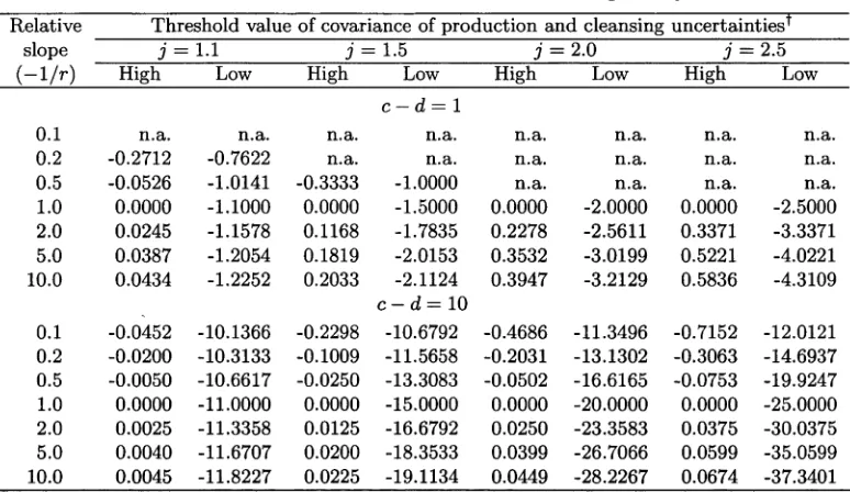 Table 3.1: Threshold Value of Covariance Reversing Policy Choice