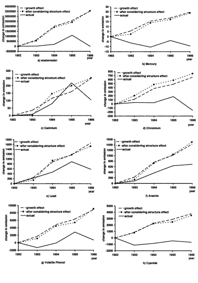 Figure 4.5: Decomposition of Pollution Changes: Three Effects