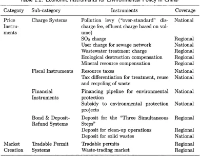 Table 1.2: Economic Instruments for Environmental Policy in China^