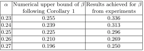 Table 1. Theoretical and experimental values of α, β for which N1, N2 can be factored eﬃciently.