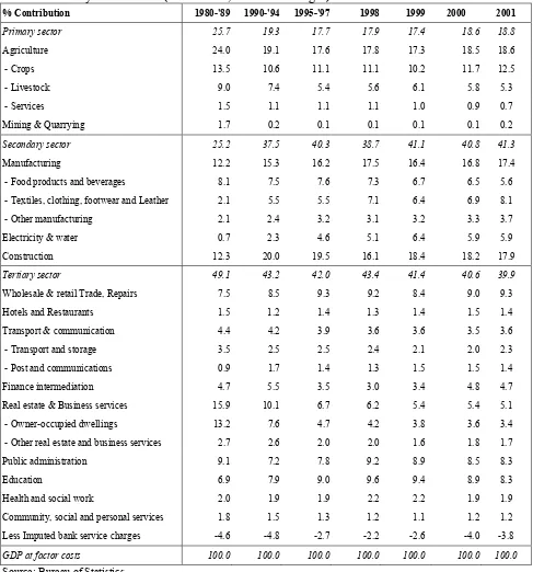 Table 5: GDP by Main Sector (% GDP f.c., Annual Averages) 