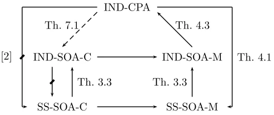 Figure 1: Notions of security and their relations.izations of selective opening of coins (and messages)