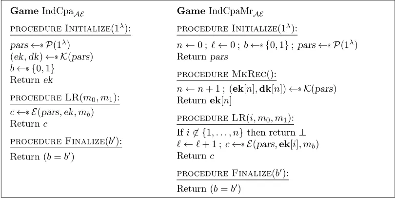 Figure 2: Games to deﬁne IND-CPA and IND-CPA-MR security of PKE scheme AE = (P, K, E, D).