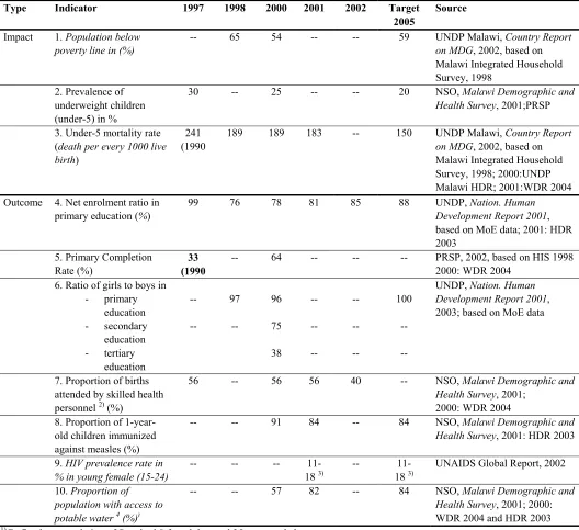 Table 3.1 – Status of the Millennium Development Goals in Malawi  