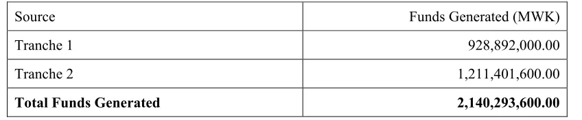 Table 1 – SAF IV COUNTERPART FUNDS GENERATED  