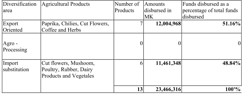 Table 1.  SUMMARY OF THE VCF  FUNDED PROJECTS BY DIVERSIFICATION 