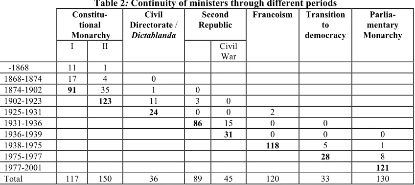 Table 2: Continuity of ministers through different periods 