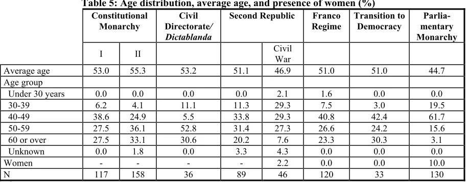 Table 5: Age distribution, average age, and presence of women (%)* 