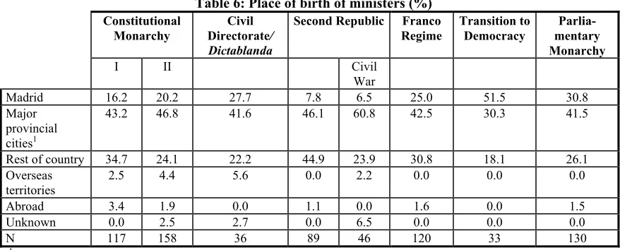 Table 6: Place of birth of ministers (%) 