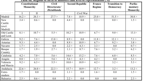 Table 6a: Regions of birth of ministers and level of representation (%)*