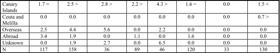 Table 7: Educational level of ministers (%) * 