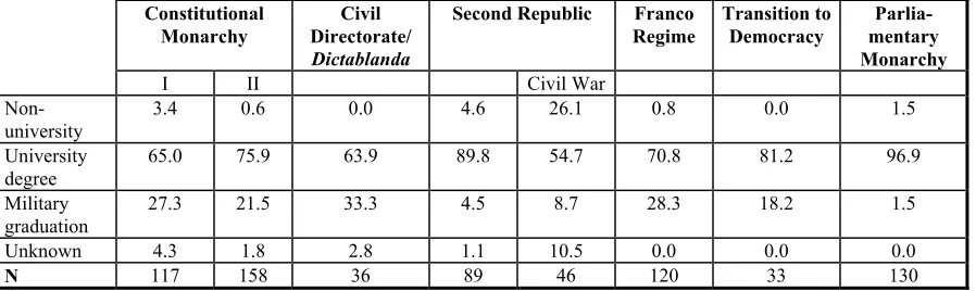 Table 7a: Fields of higher education of civilian ministers (%)* 
