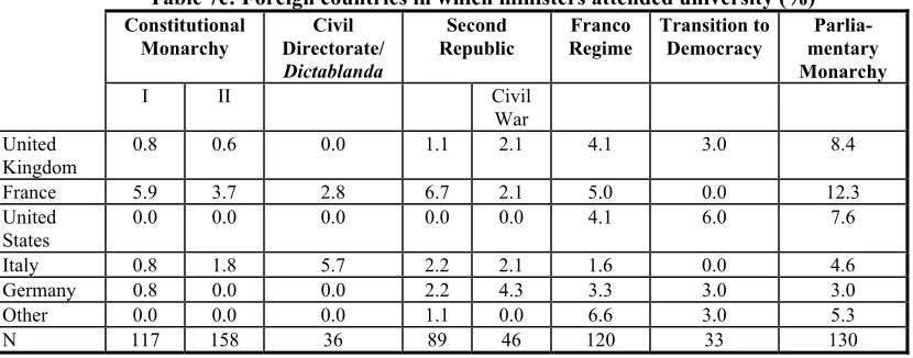 Table 7c: Foreign countries in which ministers attended university (%) 