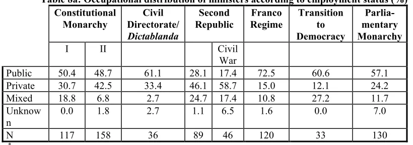 Table 8a: Occupational distribution of ministers according to employment status (%)* 