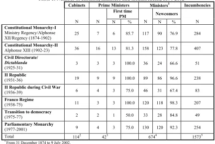 Table 1: Number of cabinets, ministers and incumbencies, 1874-2002*  