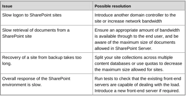 Table 1   Typical resolutions for capacity-related issues 