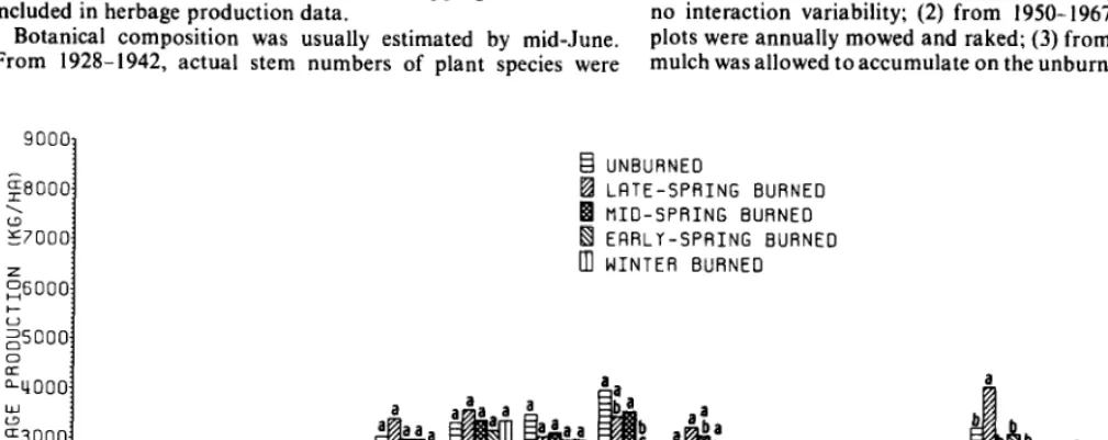 Fig. 1. Totalannual herbageproducrion (kg/ha oven-dry weight)from 1928-1944 under differem burning dates