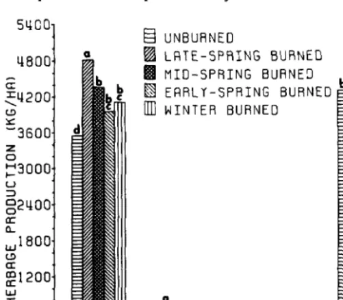 Fig. 4. Average grass, forb, and totalproduction (kg]ha oven-dry weight) from 1973-1982 under different burning dates