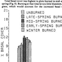 Fig. 8. Average YO of roral basal cover from 1950-1982 under d$ferenr burning dares. Means having the same letter are not significantly differ- ent (p>.O5)
