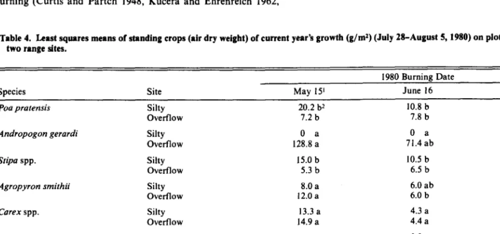 Table 4. Least squares means of standing crops (air dry weight) of current year’s growth (g/m2) (July 28-August 5,198O) on plots burned in 1980 on two range sites