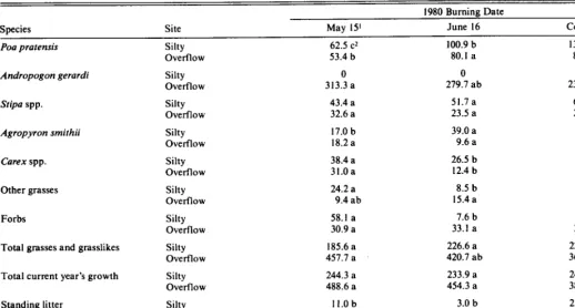 Table 5. Least squares means of standing crops (air dry weight) of current year’s growth standing litter and mulch (g/ W(July 27-August 3,1980) on Plots burned in 1988 on two range sites