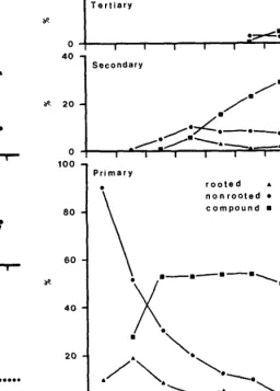 Fig. 3. Percent of nonrooted, rooted and compound shoots per plant within primary, secondary or tertiary shoot categories for untreated Alamo switchgrass plants growing near College Station, Texas