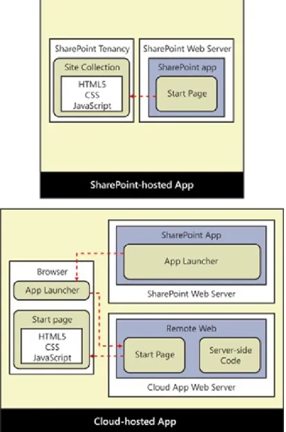 Figure	1-2.	A	cloud-hosted	app	differs	from	a	SharePoint-hosted	app	in	that	it	has	an	associated	remote	web,	which	must	be deployed	on	a	separate	infrastructure	from	the	SharePoint	farm