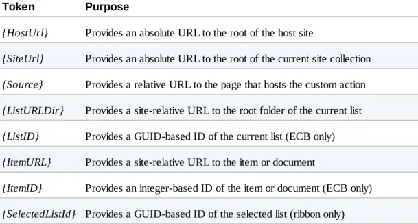 Table	1-2.	The	extra	tokens	available	when	configuring	the	URL	for	a	UI	custom	action Token Purpose {HostUrl} Provides	an	absolute	URL	to	the	root	of	the	host	site {SiteUrl} Provides	an	absolute	URL	to	the	root	of	the	current	site	collection {Source} Provi