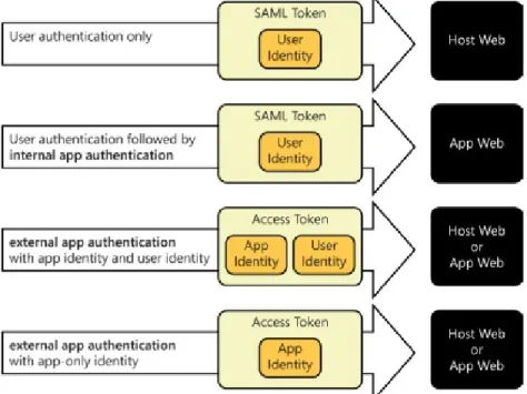 Figure	3-1.	The	SharePoint	environment	inspects	the	security	tokens	that	are	passed	with	incoming	calls	to	determine	which	type of	authentication	to	use