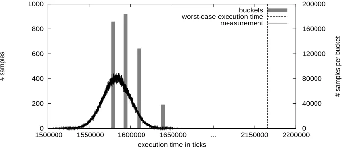 Fig. 2. Execution time in clock cycles of 1024for the original distribution is-bit RSA exponentiation for 219 samples