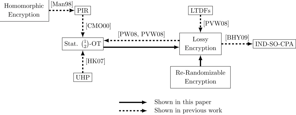 Figure 1: Constructing Lossy Encryption