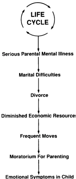 Fig 6.Lifecycle:sidechainassociatedwithparentalmentalillness.