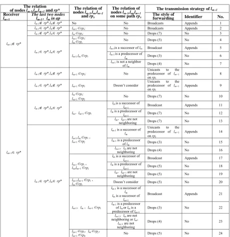 Table 2. The transmission strategy of route request for computing the auxiliary path in SMNDP  