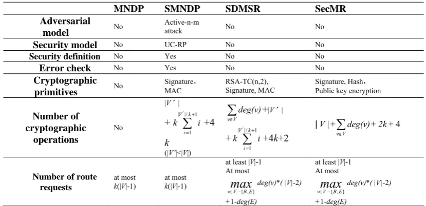 Table 3. Comparison of multiple node-disjoint paths routing 