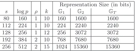Figure 6: Group sizes for some pairing instantiations. Each value of s represents a common securitylevel for pairings
