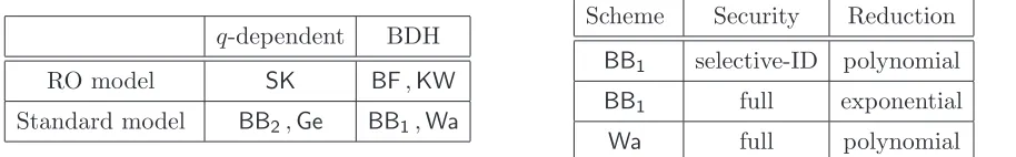 Figure 1: A comparison of practical IBE schemes. BF is the Boneh-Franklin scheme [8]; SK is theSakai-Kasahara scheme [35, 16]; KW is the Katz-Wang scheme [25]; BB1 and BB2 are the ﬁrst andsecond Boneh-Boyen schemes from [6]; Wa is Waters’ scheme [36]; and 