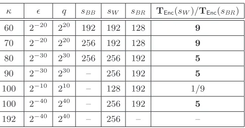 Figure 2: Table showing the security level of the pairing setups required to achieve κ-bits of securityfor the BB1 and Wa encryption schemes when adversaries achieve ǫ success probability using q keyextraction queries