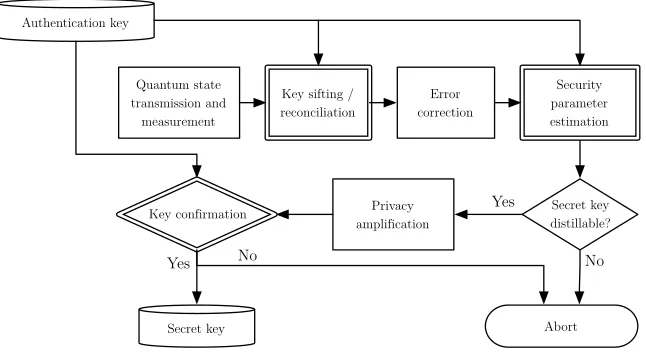 Figure 1: Flow chart of the stages of a quantum key distribution protocol. Stages with double linesrequire classical authentication.