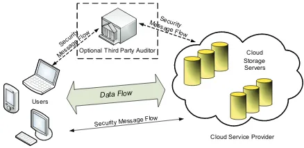 Fig. 1: Cloud data storage architecture