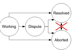 Figure 1: Semantic view ofthe state machines of theparticipants.