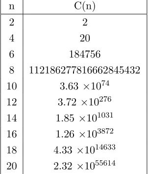 Table 1: The number of balanced majority functions in even number of variables