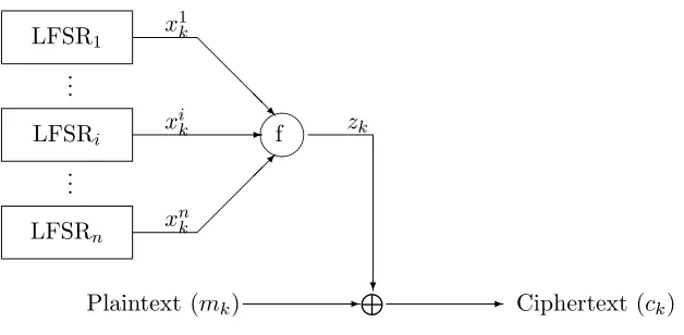 Figure 1: A nonlinear combiner of stream ciphers
